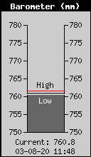 Current Barometer