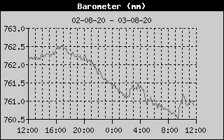 Barometer History