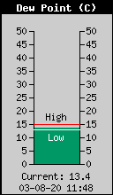 Current Outside Dewpoint