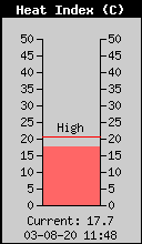 Current Outside Heat Index