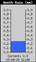 Monthly Total Rain