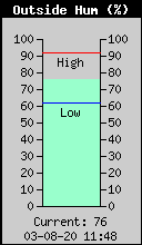 Current Outside Humidity