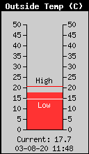 Current Outside Temperature