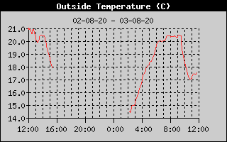 Outside Temp History