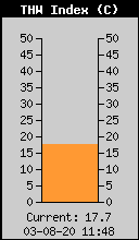 Current THW Index