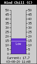 Current Wind Chill