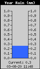 Yearly Total Rain